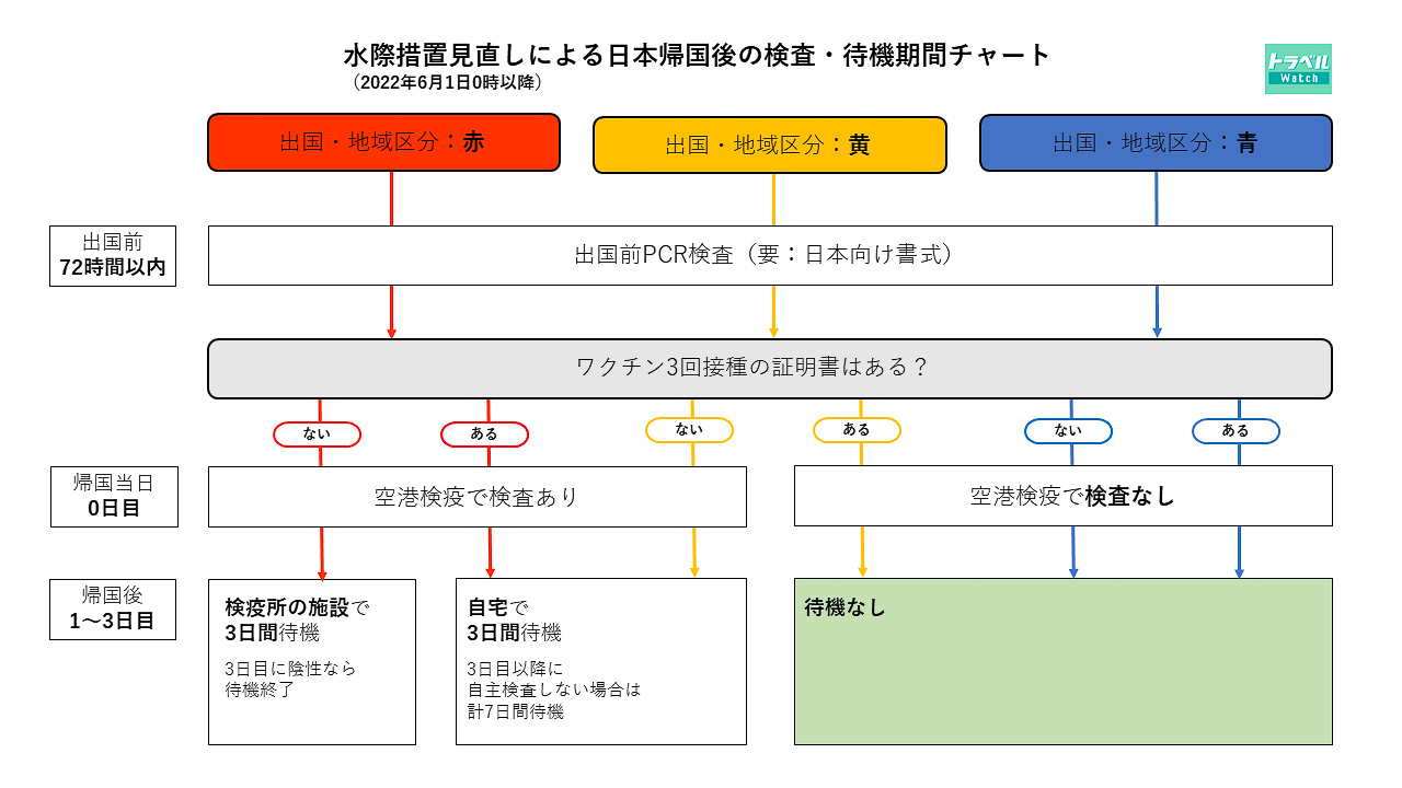 水際措置の見直しで「青」区分から帰国する場合は到着時検査なし、待機なしに