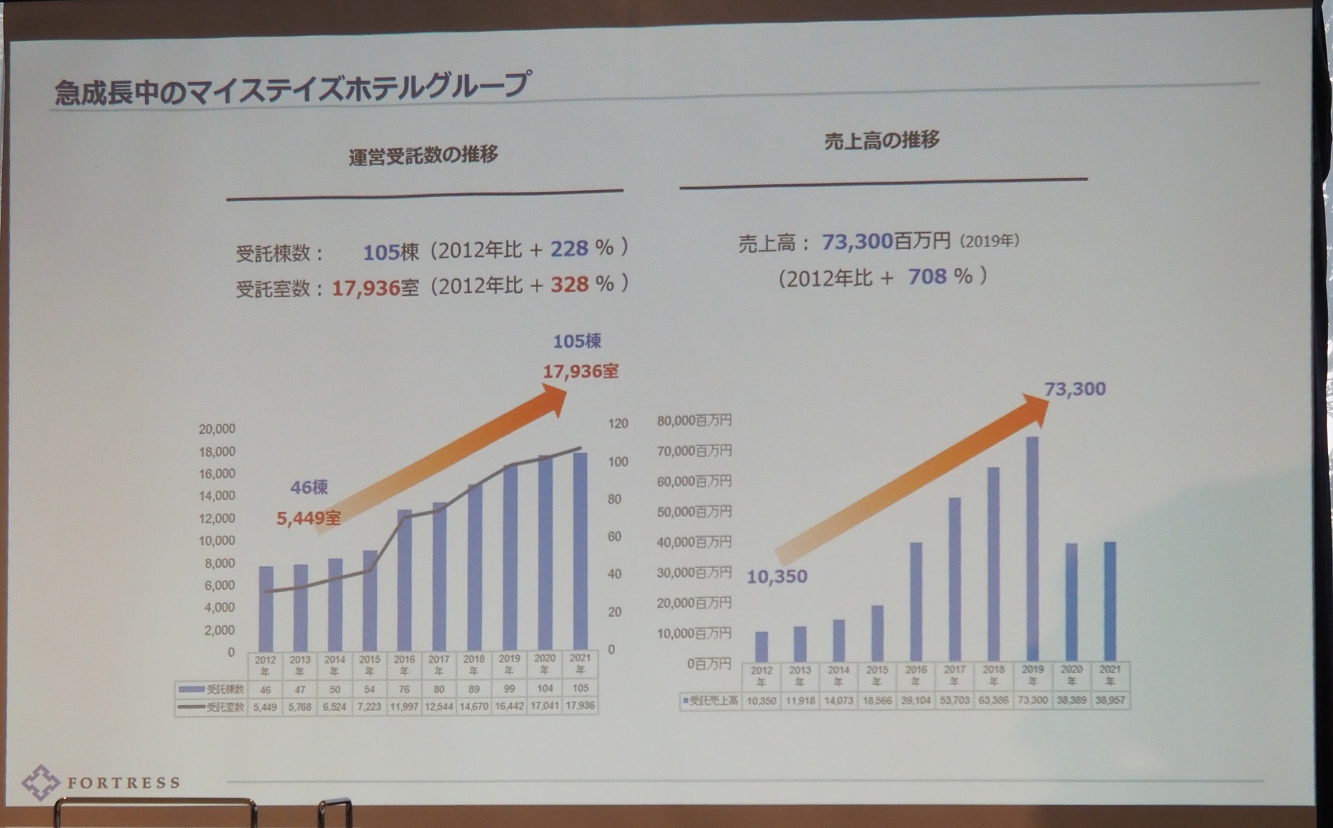 受託施設数はコロナ禍でも増え続けた