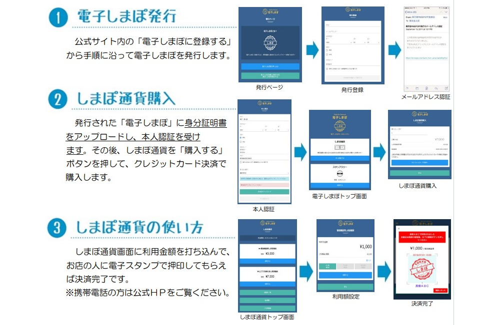 利用方法のチャート