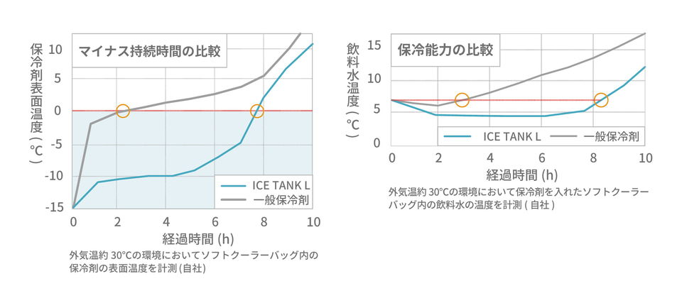 表面温度 10 以下をキープする保冷剤 コバーンアイスタンク トラベル Watch 表面温度 10 以下をキープする保冷剤 コバーンアイスタンク トラベル Watch