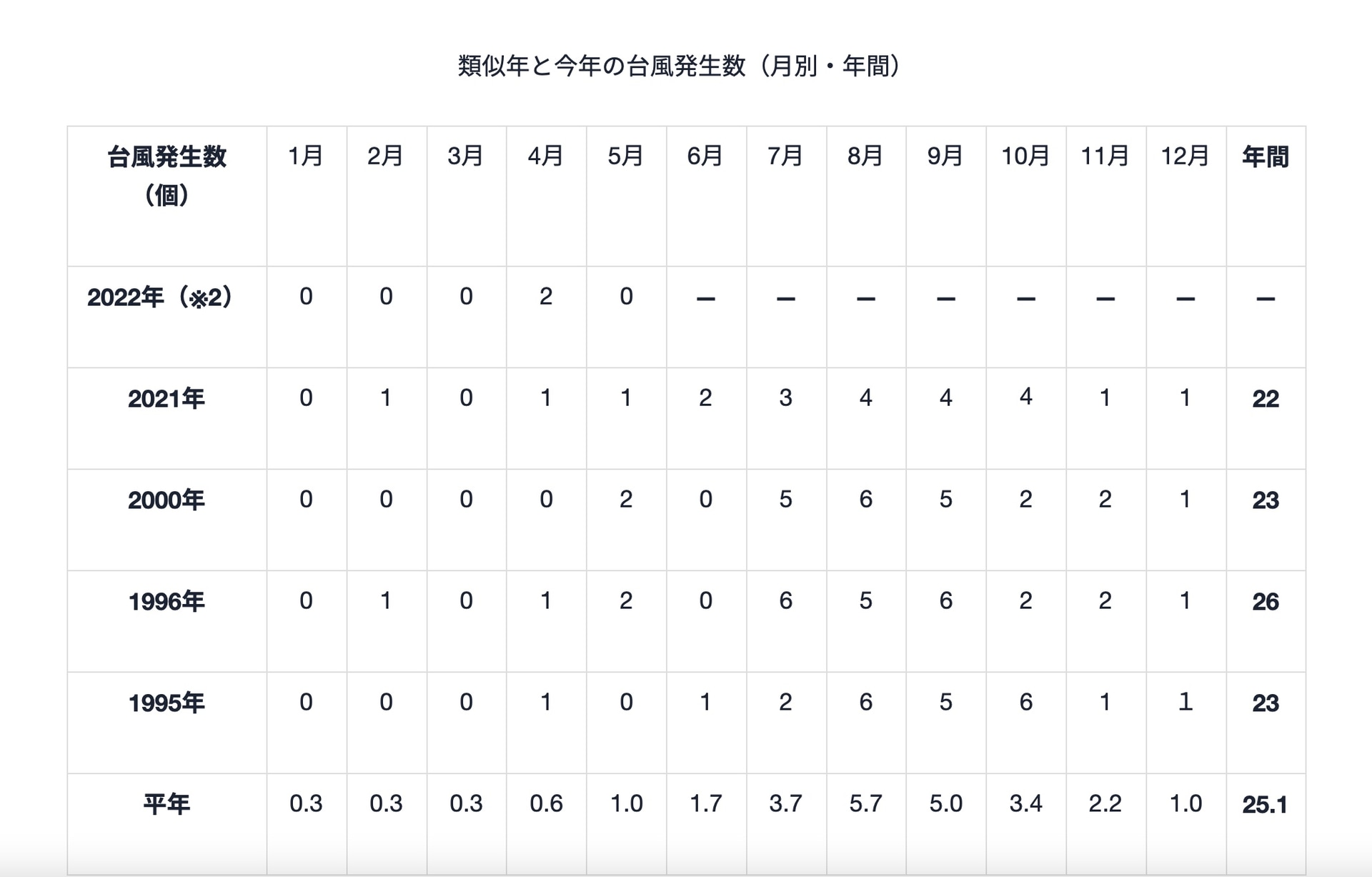 類似年の台風発生数