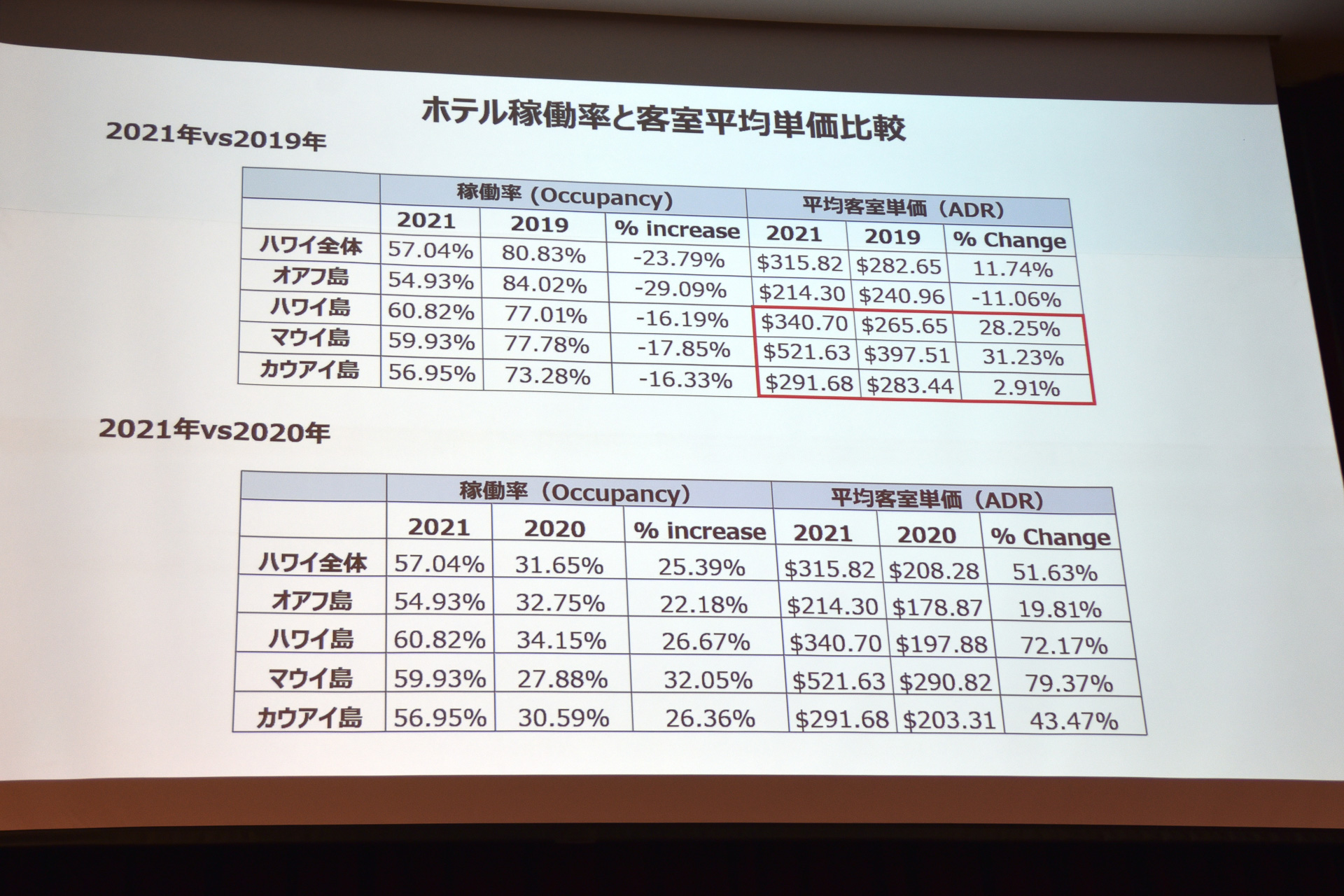 ホテル稼働率と客室平均単価比較