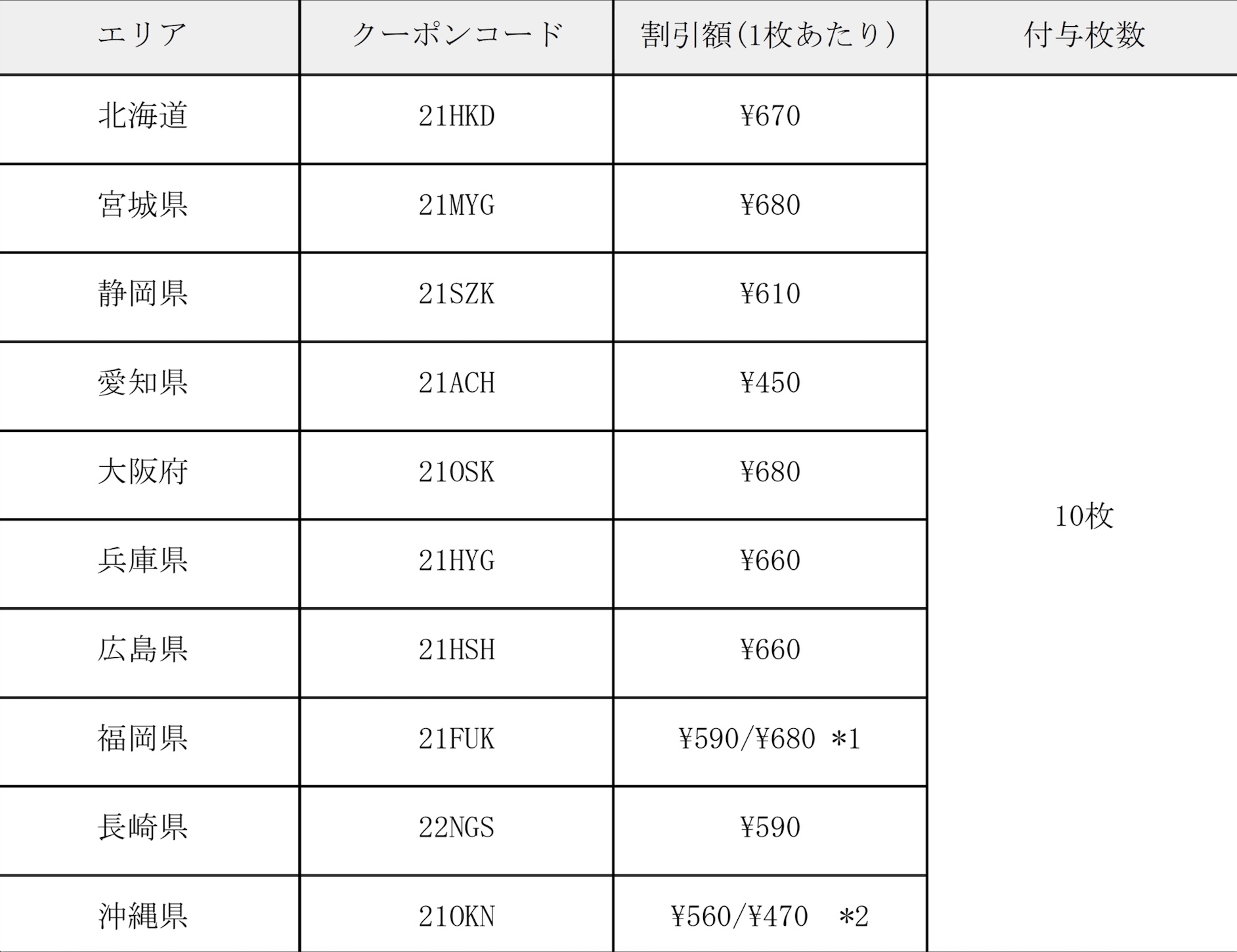 初乗り10回無料 対象エリア