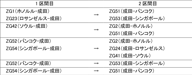入国審査なしで乗り継げる組み合わせ