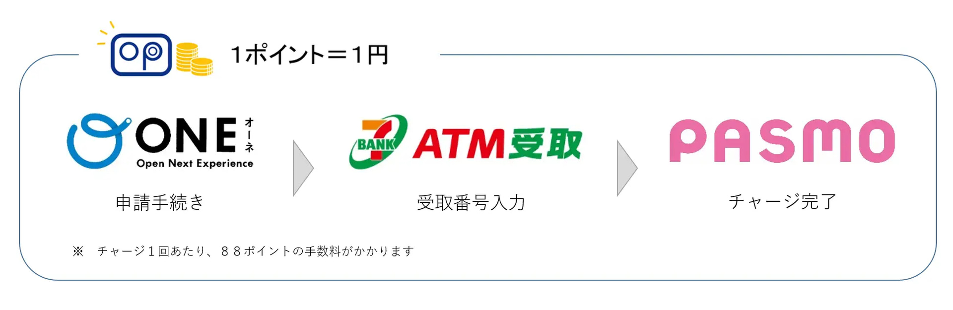 小田急ポイントをPASMO残高に変換