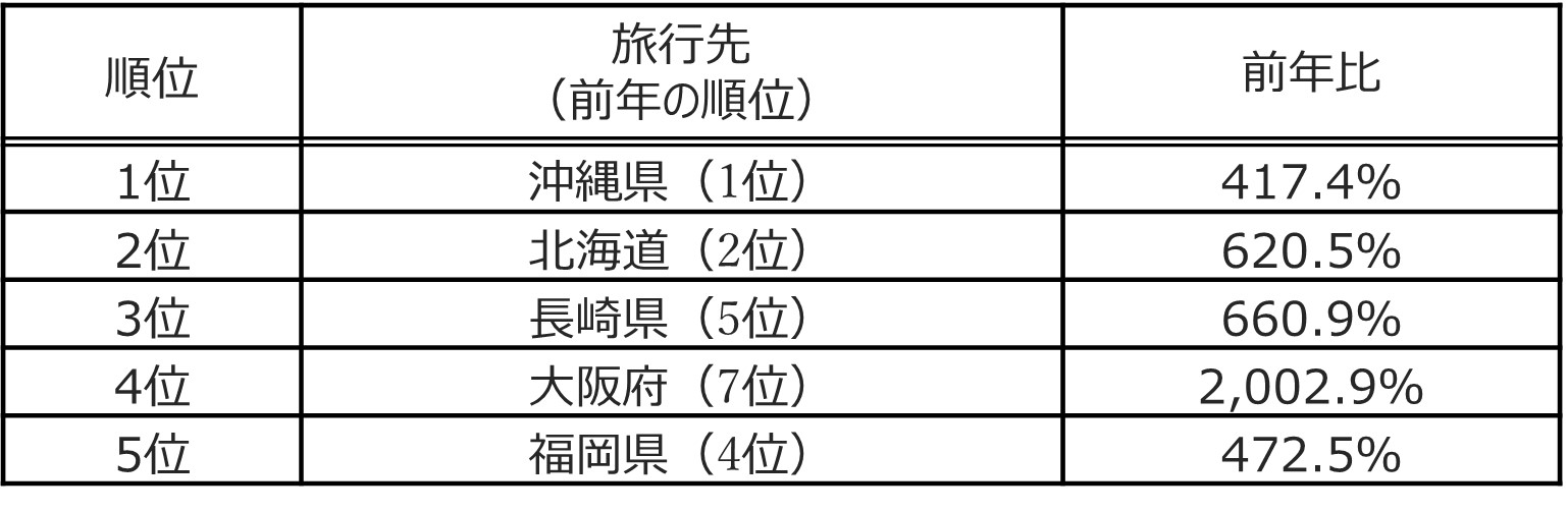 海外旅行予約者数ランキング