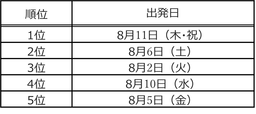 国内旅行予約者数ランキング