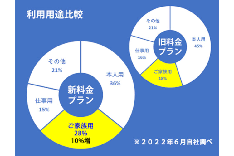 格安SIM「自由自在290」プランでは、子供用・家族用の契約が増加