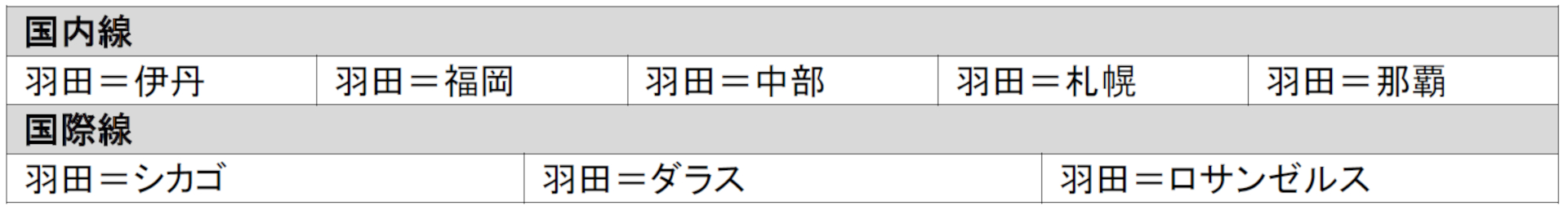 JAL 新規コードシェア路線（7月1日より発売）