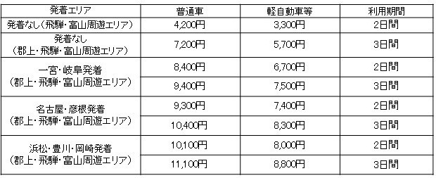 Nexco中日本 速旅 飛騨 富山ドライブプラン 高速料金が約38 お得に トラベル Watch