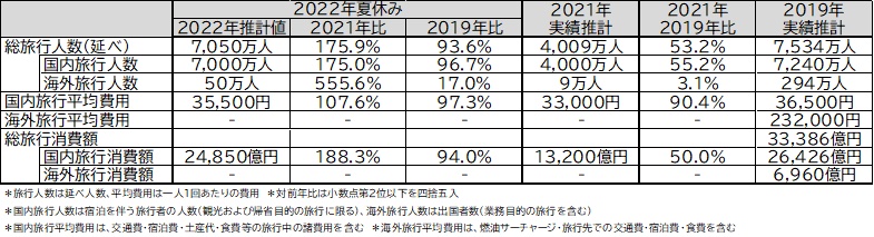 夏休み旅行動向推計数値