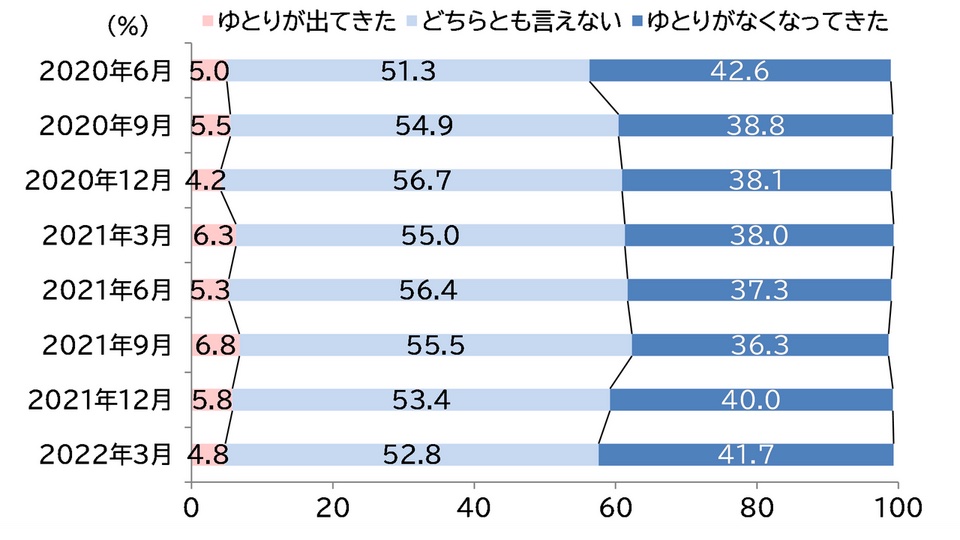 現在の暮らし向き