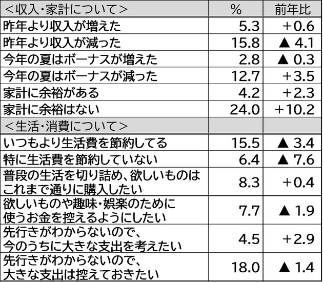 今の自身の生活について