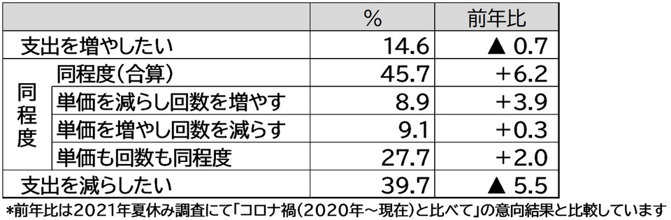 今後1年間の旅行の支出に対する意向