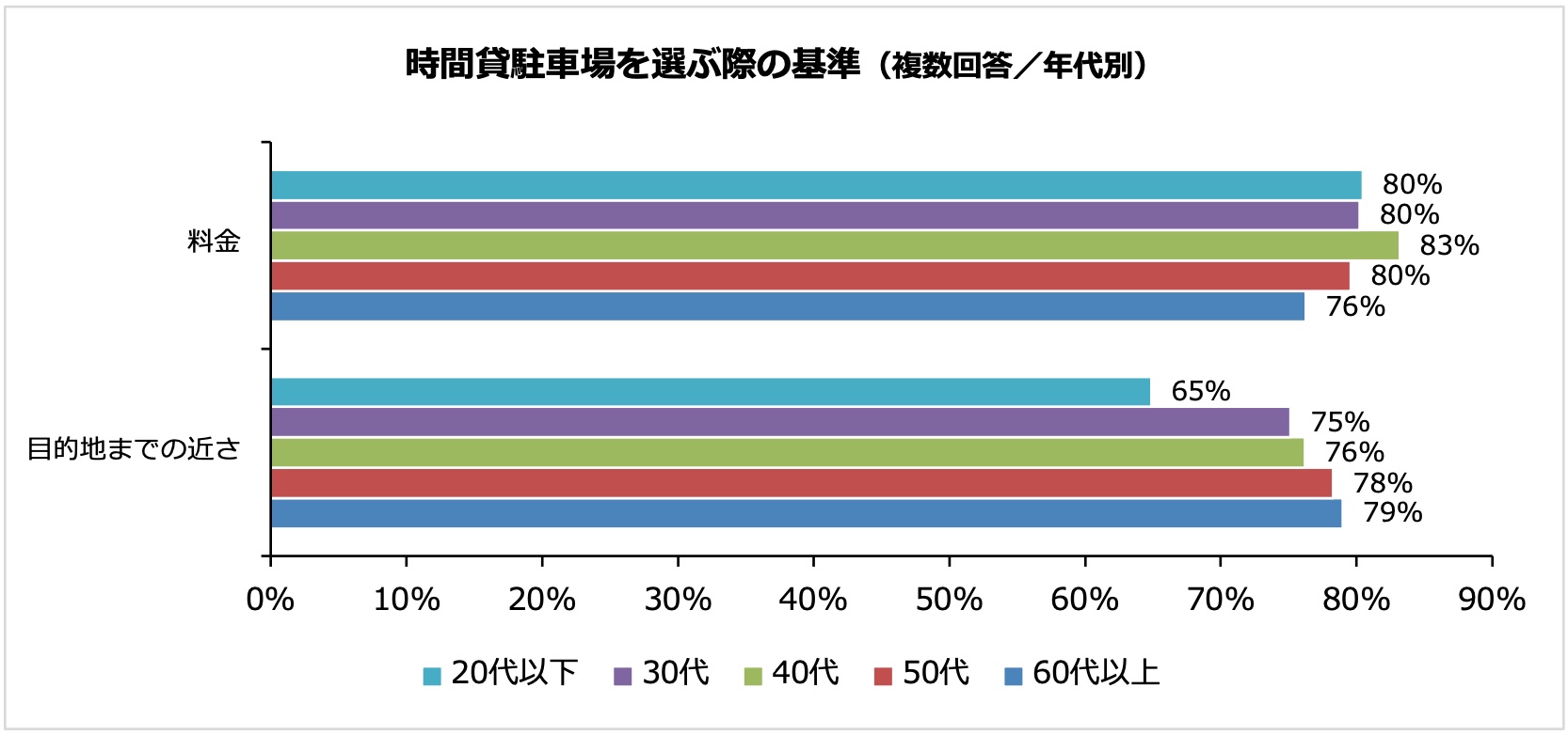 時間貸駐車場を選ぶ際の基準