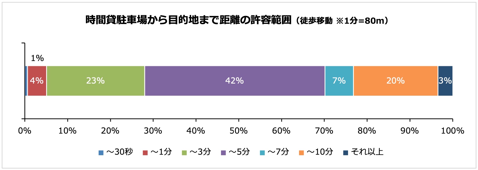 時間貸駐車場から目的地までの距離の許容範囲