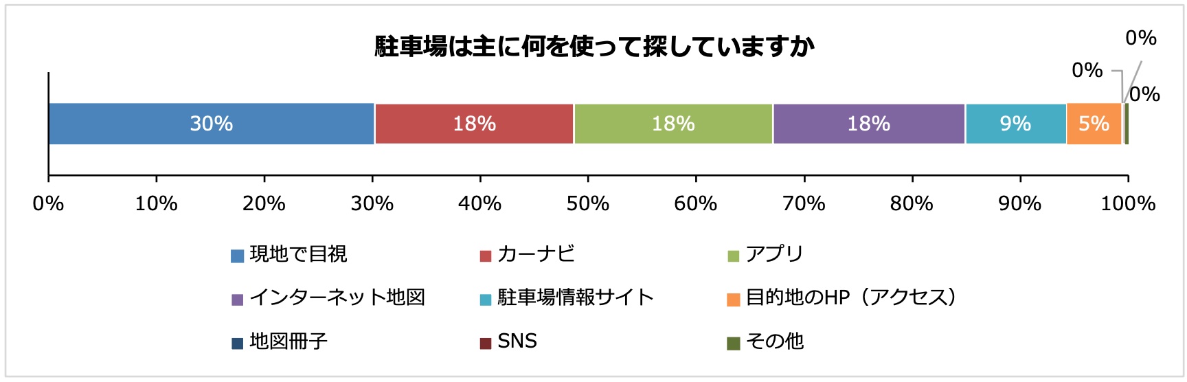 駐車場を探す手段