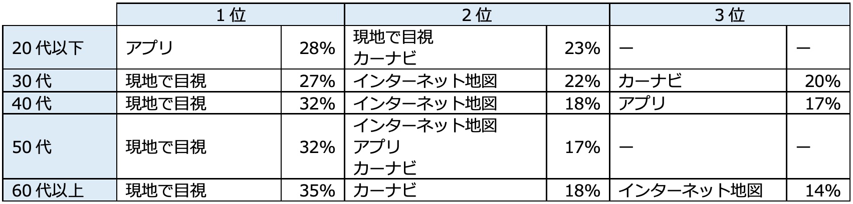 駐車場を探す手段