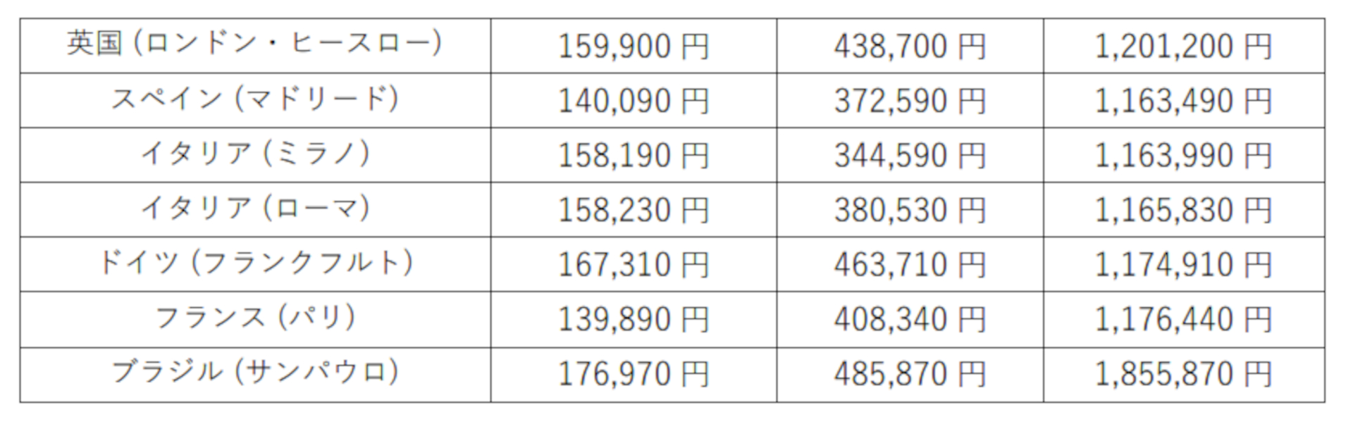 成田発の最安往復運賃（参考価格）