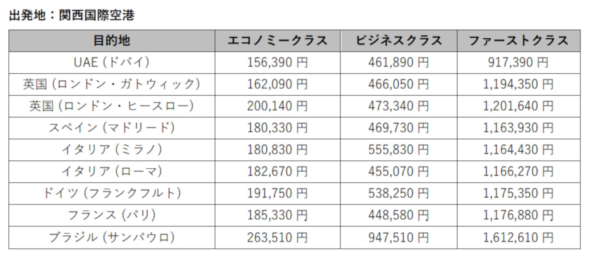 関西発の最安往復運賃（参考価格）