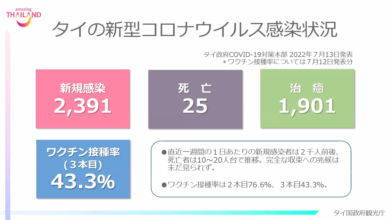 タイの新型コロナウイルス感染状況と1日あたりの死亡者数推移（2022年7月13日発表）