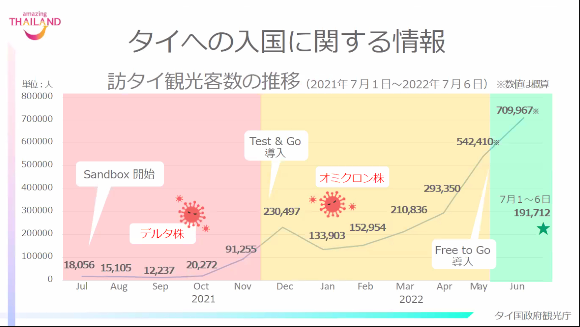 訪タイ観光客数の推移（2021年7月1日～2022年7月6日）