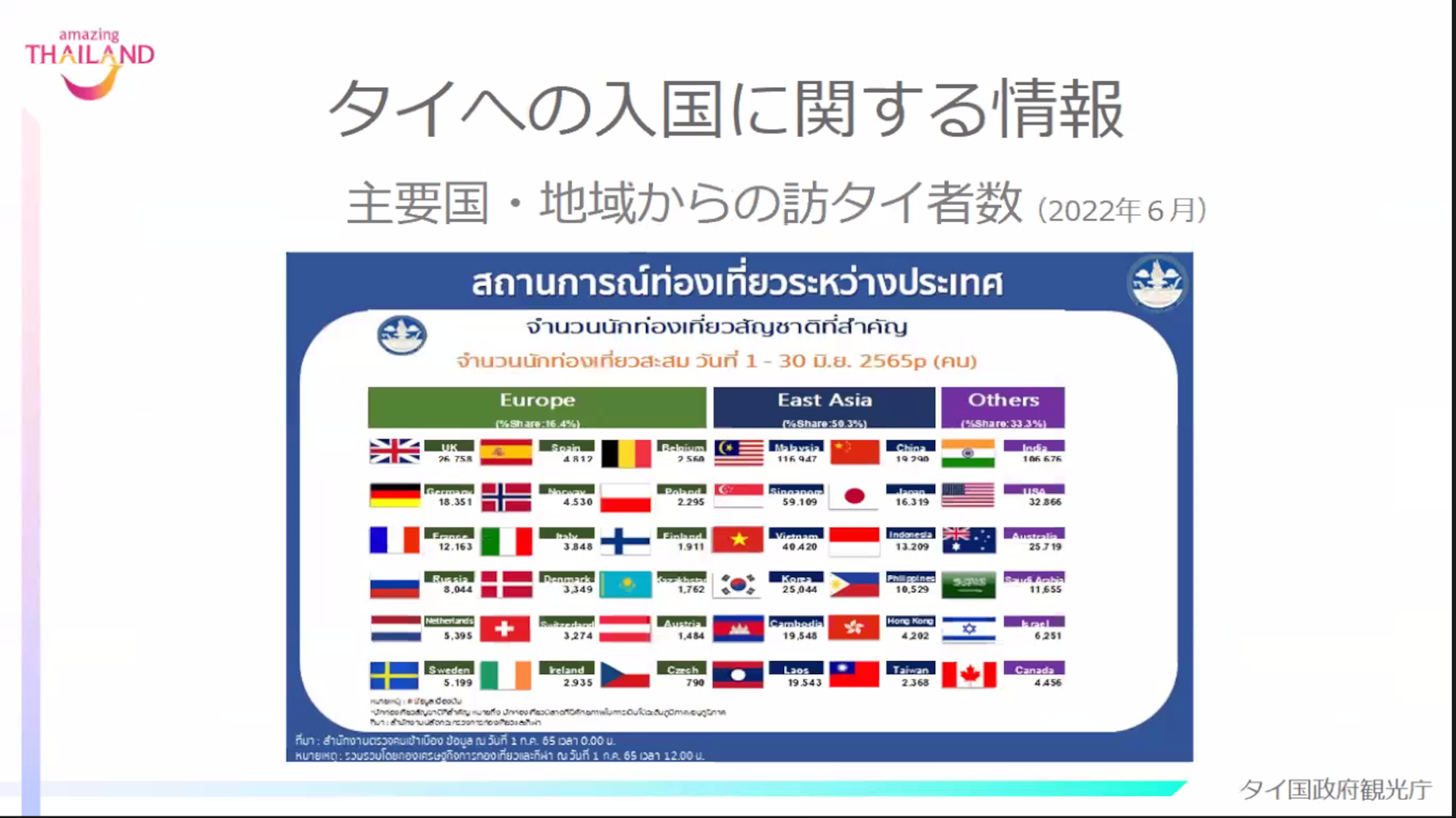 主要国・地域からの訪タイ者数（2022年6月）