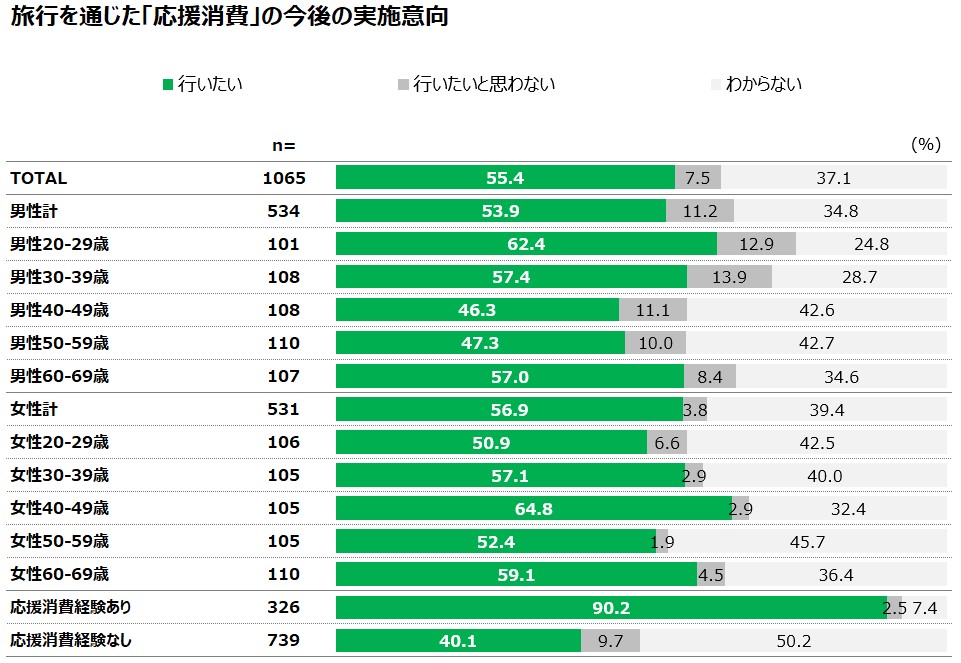 旅行を通じた応援消費の意向