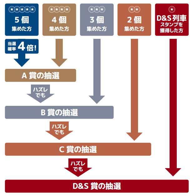 スタンプを集めるほど当選確率がアップ