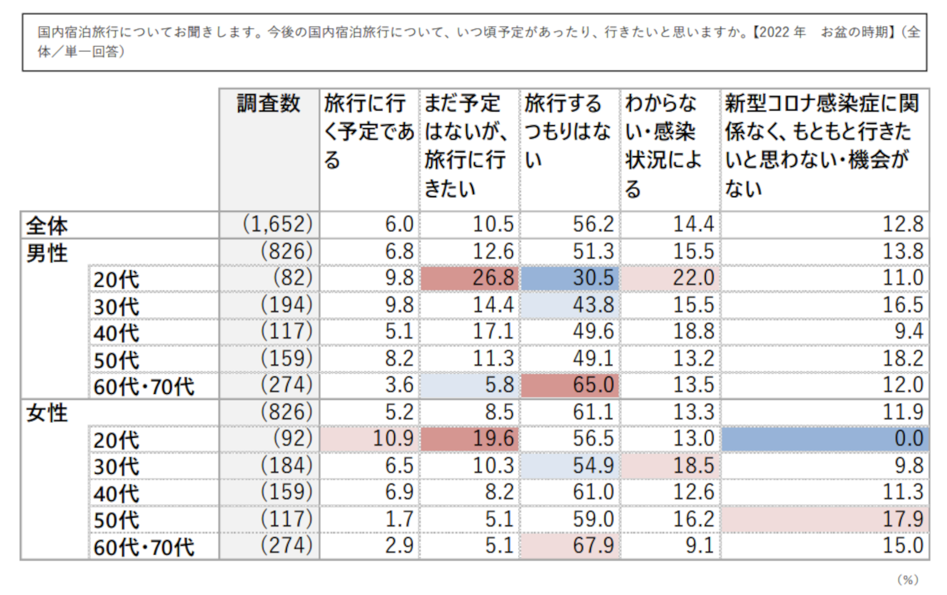 お盆の時期の旅行意欲