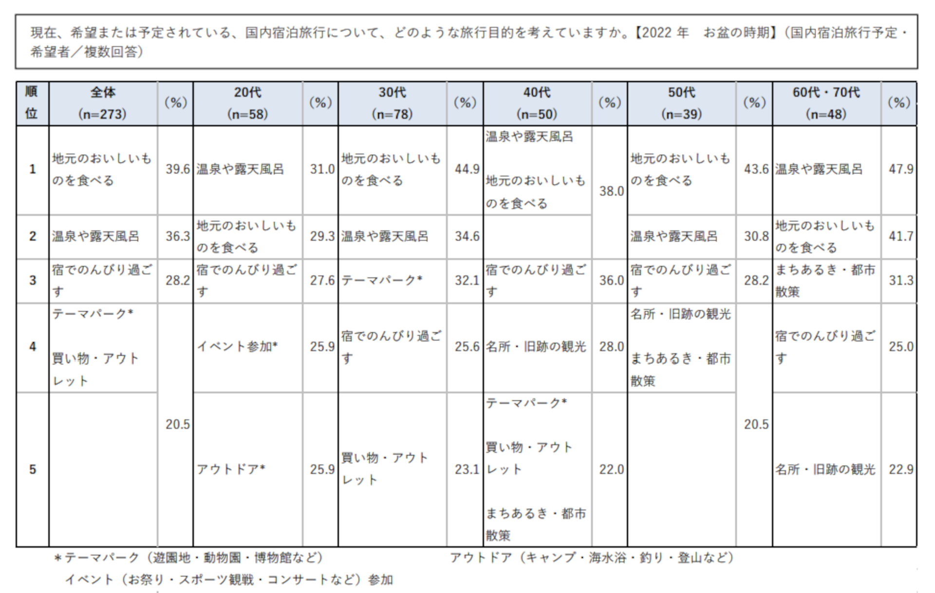 お盆の時期の旅行目的