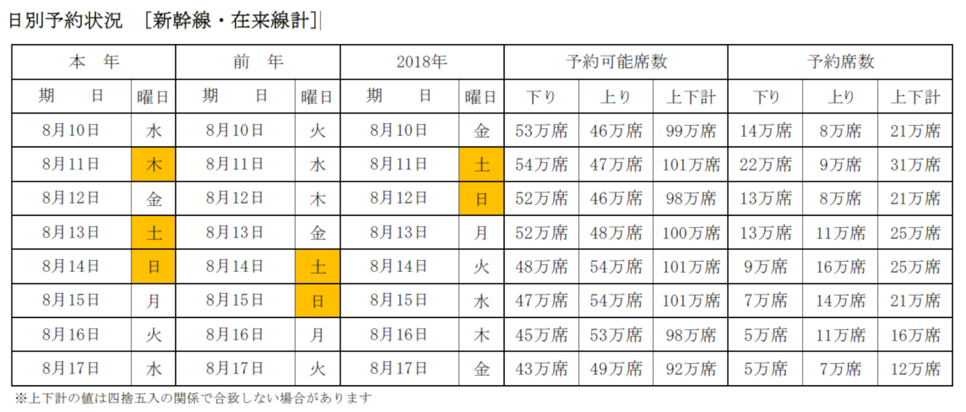 日別予約状況（新幹線・在来線計）