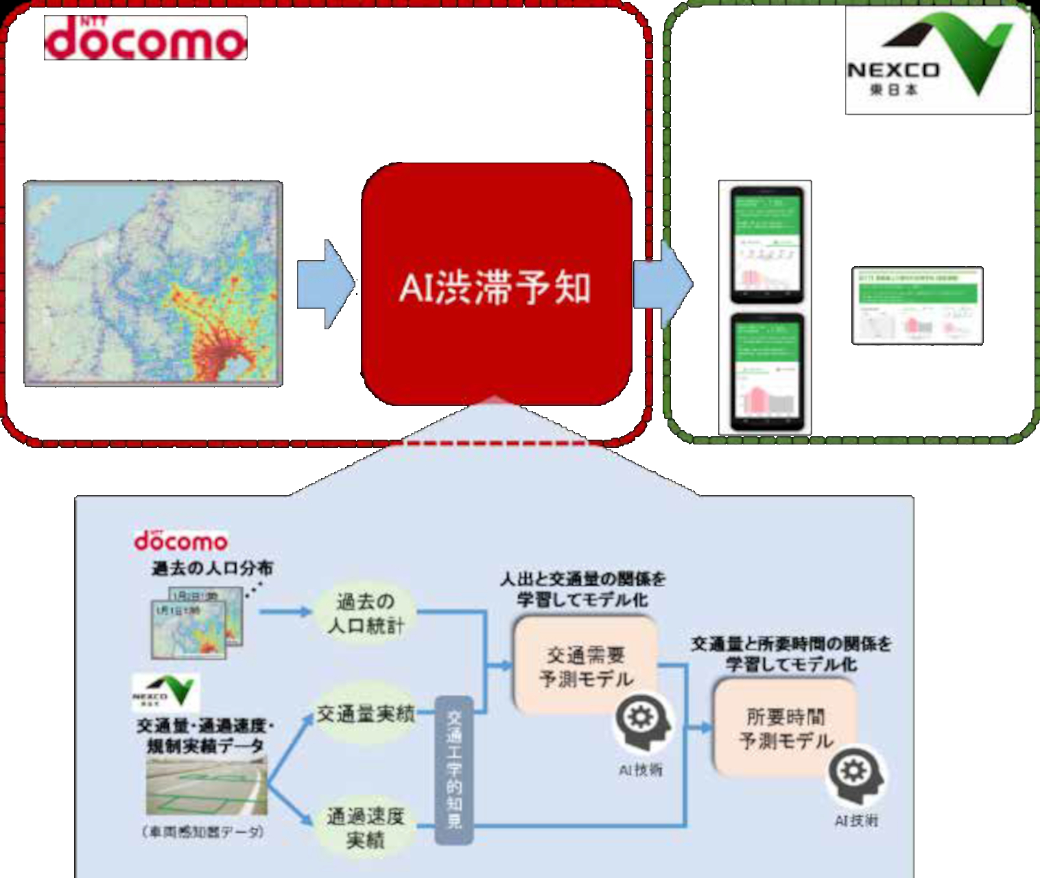 AI渋滞予知の仕組み