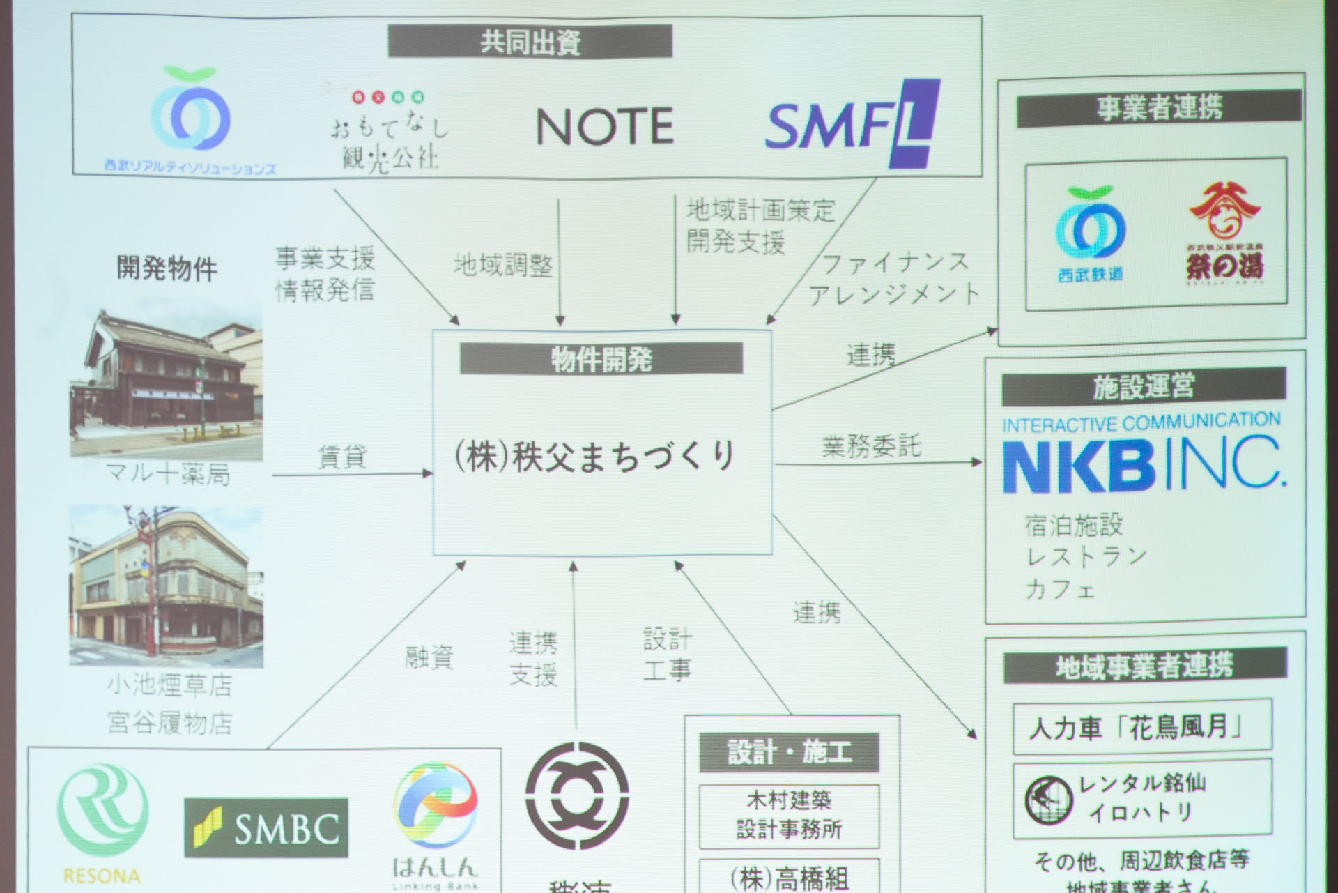 「秩父まちづくり」を中心とした連携図
