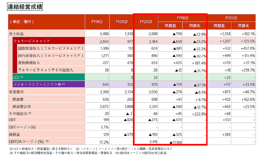 連結経営成績