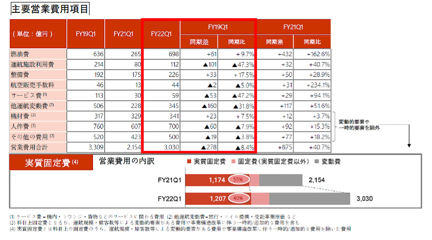 主要営業費用項目