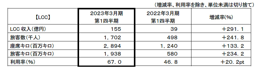 LCC事業