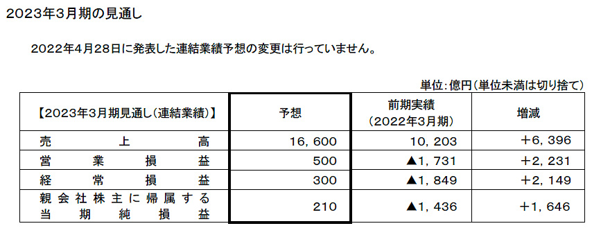 通期見通し