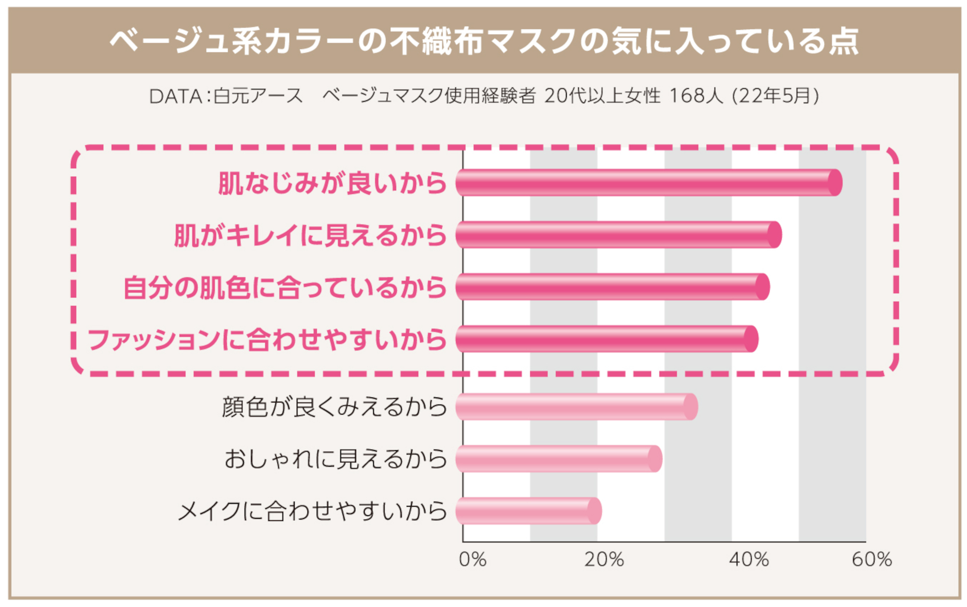 カラーマスクのなかでもベージュ系カラーが人気傾向