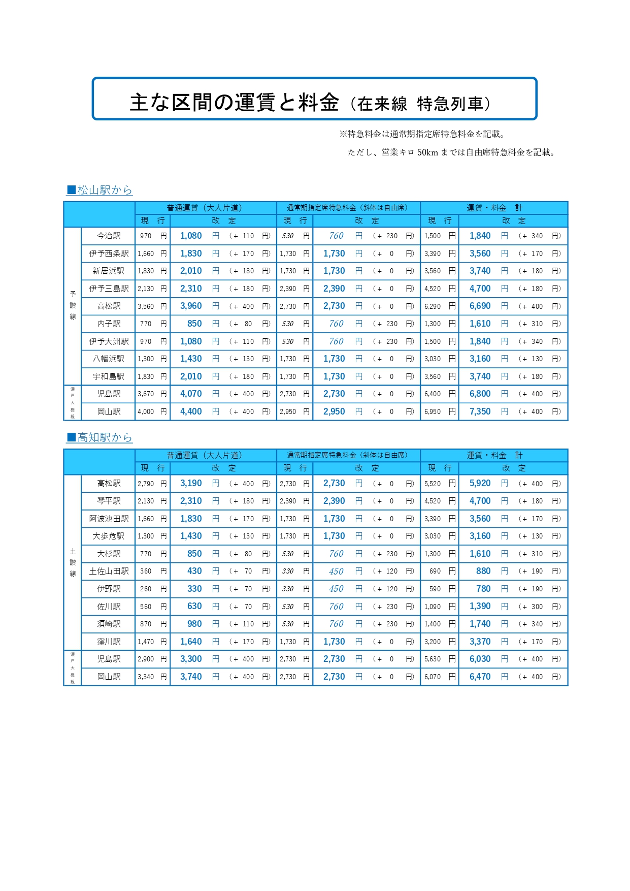 主な区間の運賃と料金（在来線 特急列車）