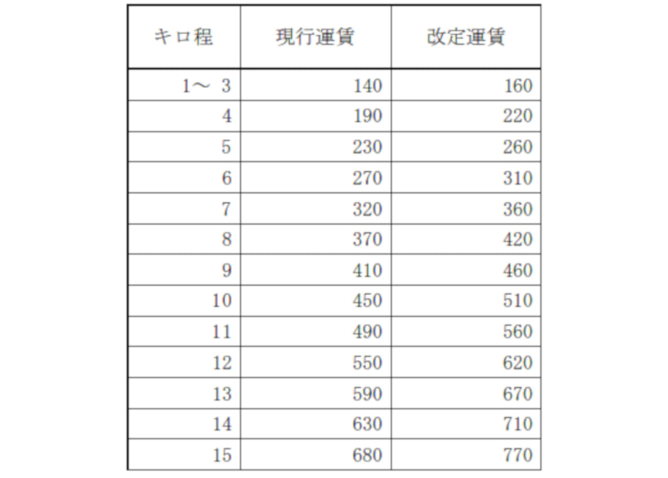 箱根登山鉄道、小田原～強羅間で10月1日より運賃改定。大人140円から