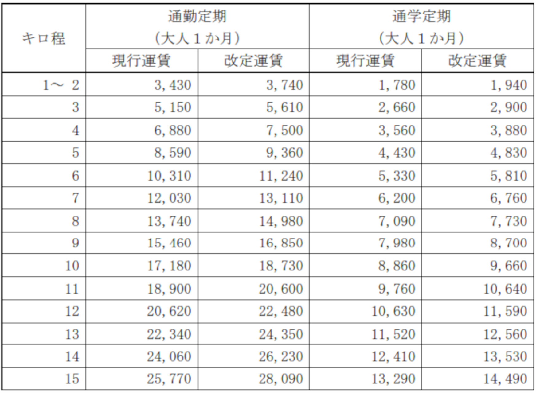 定期旅客運賃（通勤・通学/1か月）
