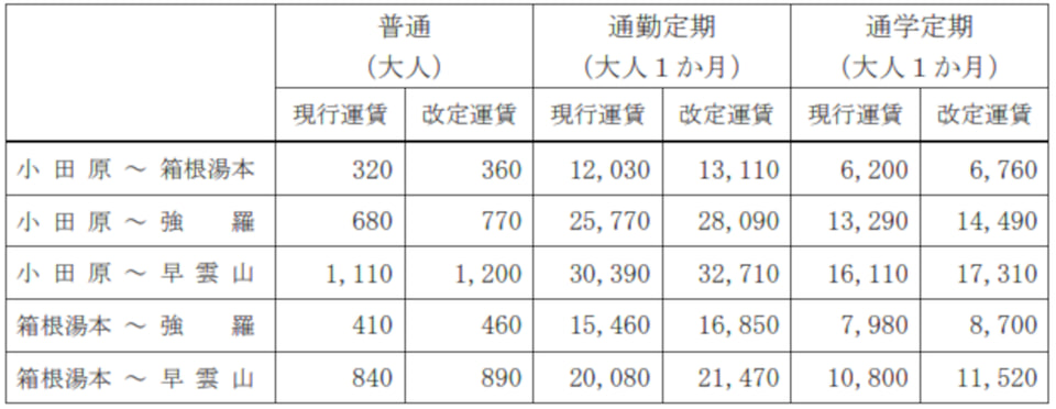 箱根登山鉄道、小田原～強羅間で10月1日より運賃改定。大人140円から