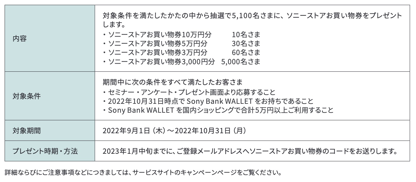 Sony Bank WALLET発行100万枚突破記念キャンペーン