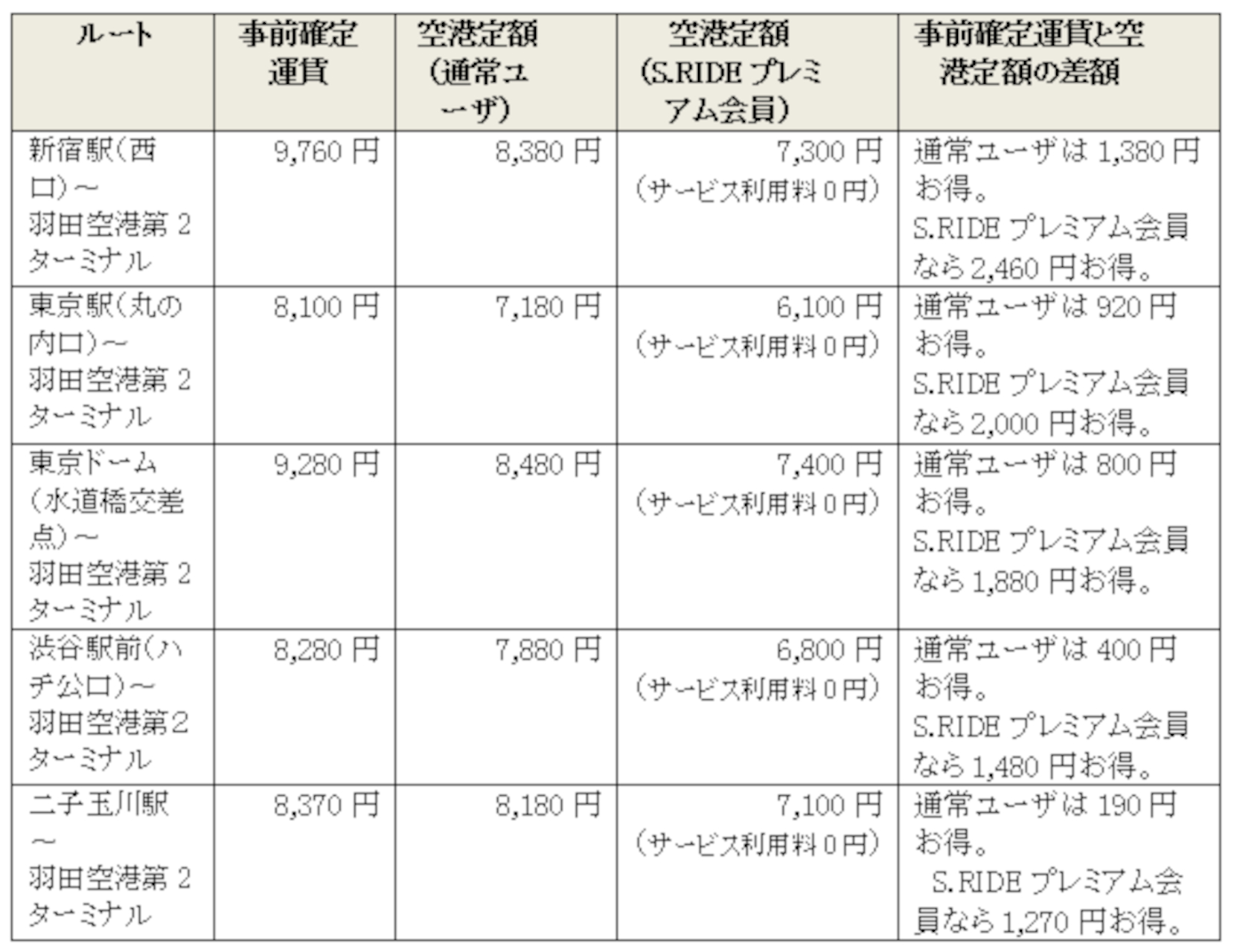 空港定額の料金