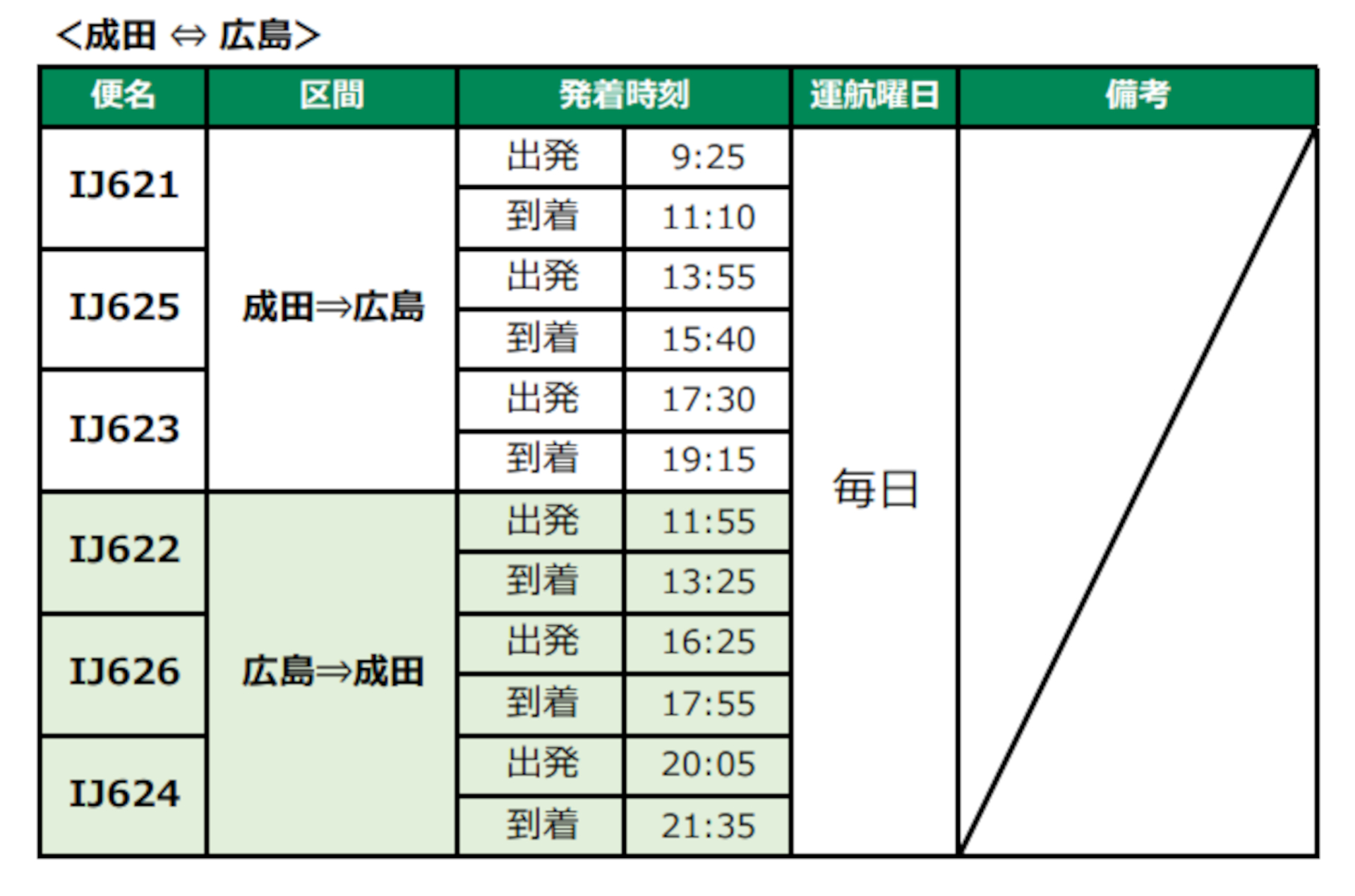 9月30日までの成田～広島の運航スケジュール