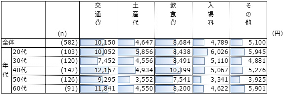 「観光・レジャー（宿泊旅行や帰省を除く）」の各項目ごとの年代別平均支出額