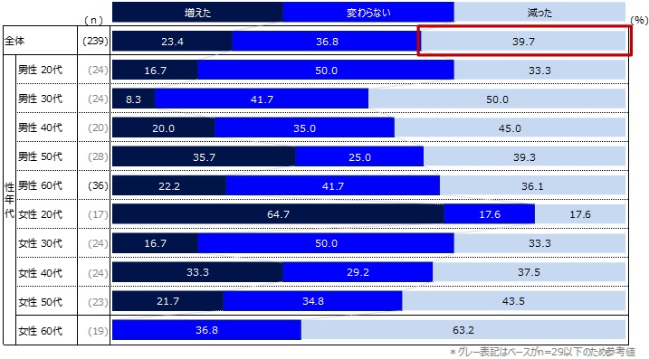 「宿泊を伴う国内旅行」の自身の支出について、今年と2019年以前（コロナ前）の比較