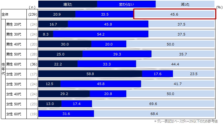 「宿泊を伴う国内旅行」の頻度について、今年と2019年以前（コロナ前）の比較