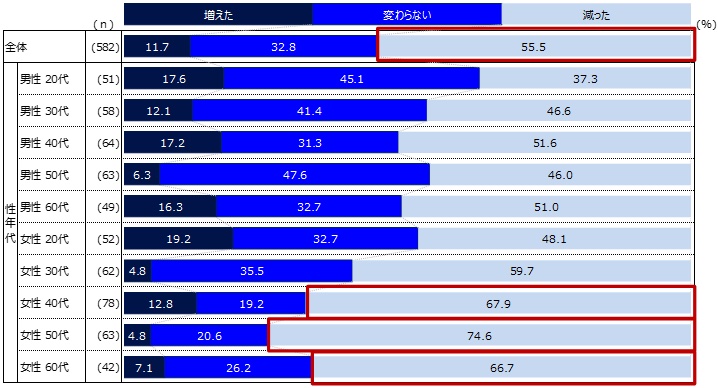 「観光・レジャー（宿泊旅行や帰省を除く）」の頻度について、今年と2019年以前（コロナ前）の比較